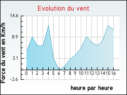 Evolution du vent de la ville Saint-Chly-d'Apcher
